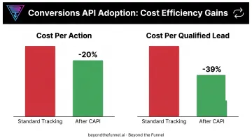 Conversions API impact on LinkedIn cost per action and lead