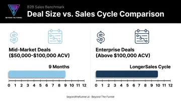 B2B deal size versus sales cycle length comparison chart
