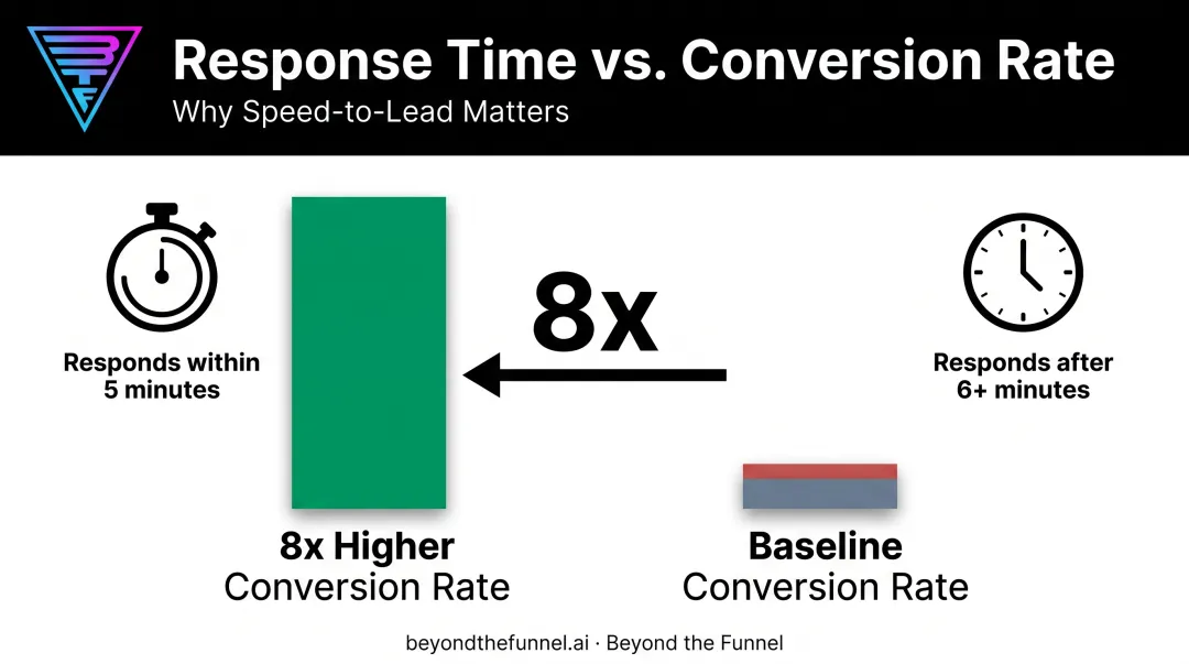 Lead response time impact on B2B conversion rate comparison