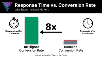 Lead response time impact on B2B conversion rate comparison