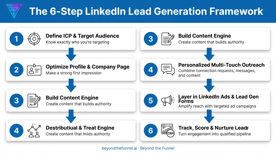 6-step LinkedIn B2B lead generation framework process flow