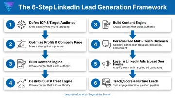 6-step LinkedIn B2B lead generation framework process flow