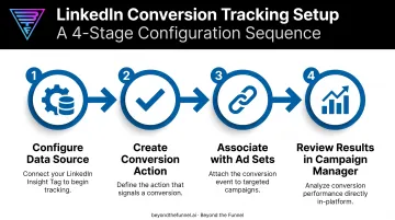 4-step LinkedIn conversion tracking process from setup to reporting
