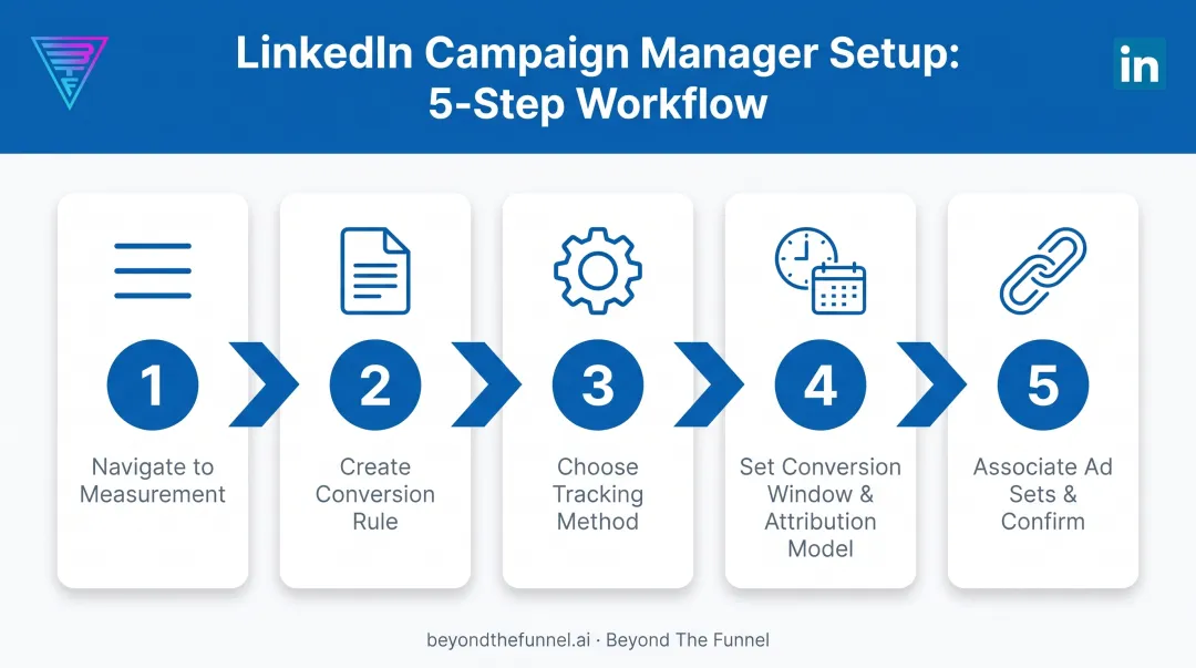 5-step LinkedIn Campaign Manager conversion tracking setup process