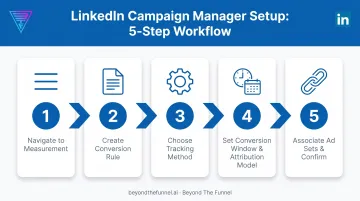 5-step LinkedIn Campaign Manager conversion tracking setup process
