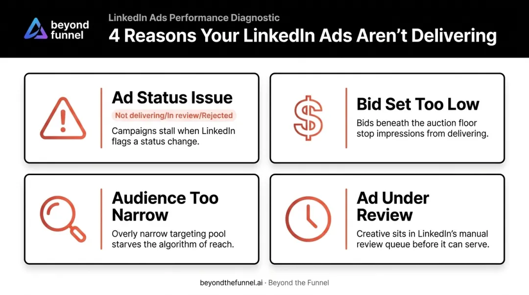 4 common reasons LinkedIn ads fail to deliver impressions