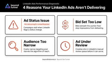 4 common reasons LinkedIn ads fail to deliver impressions