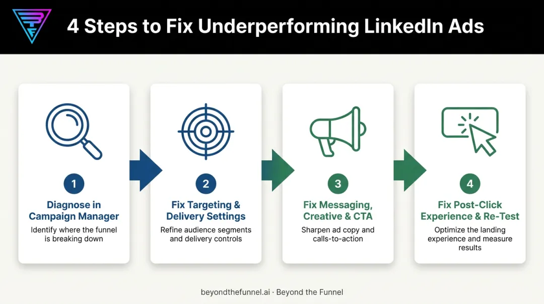 4-step LinkedIn ads diagnostic and fix framework process flow