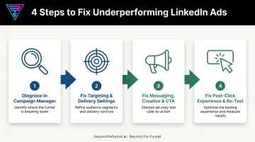 4-step LinkedIn ads diagnostic and fix framework process flow