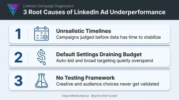 3 root causes behind underperforming LinkedIn ad campaigns