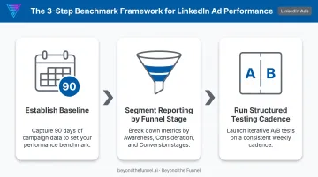 3-step LinkedIn ad optimization process from baseline to testing