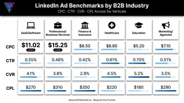 LinkedIn ad CPC CTR CVR CPL comparison across six industries