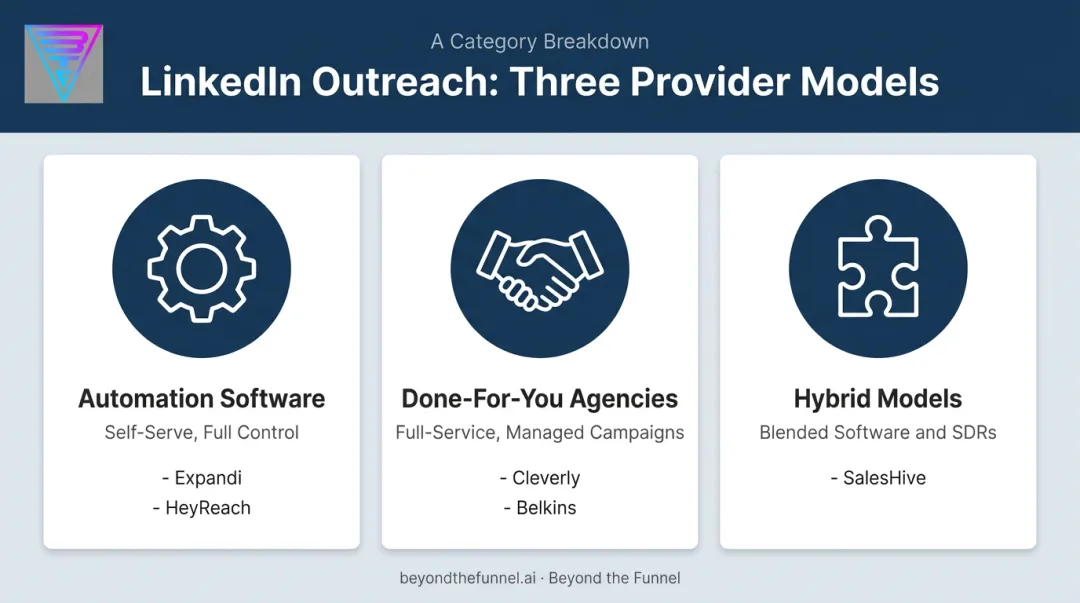 Three types of LinkedIn outreach services comparison diagram