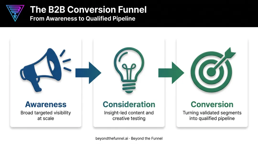 Three-stage LinkedIn Ads funnel framework from awareness to conversion