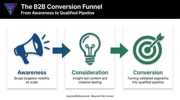 Three-stage LinkedIn Ads funnel framework from awareness to conversion