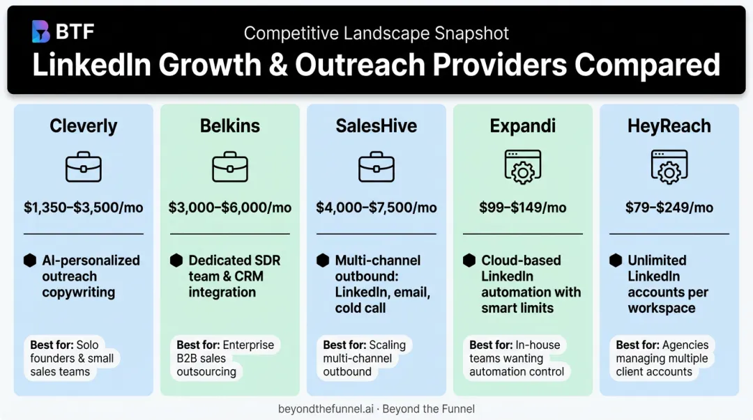 Top 5 LinkedIn outreach providers pricing and features comparison chart 2026