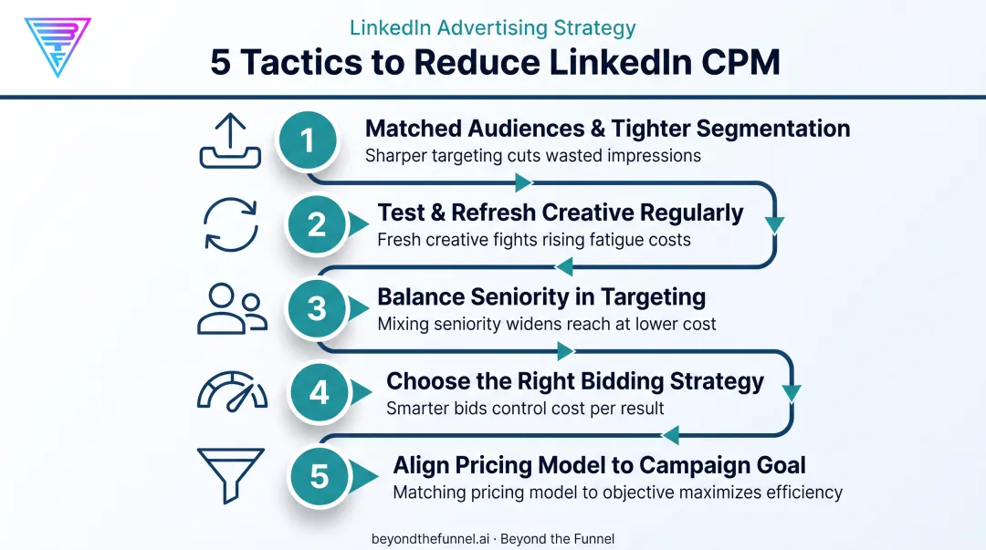 Five strategies to lower LinkedIn CPM for B2B ad campaigns