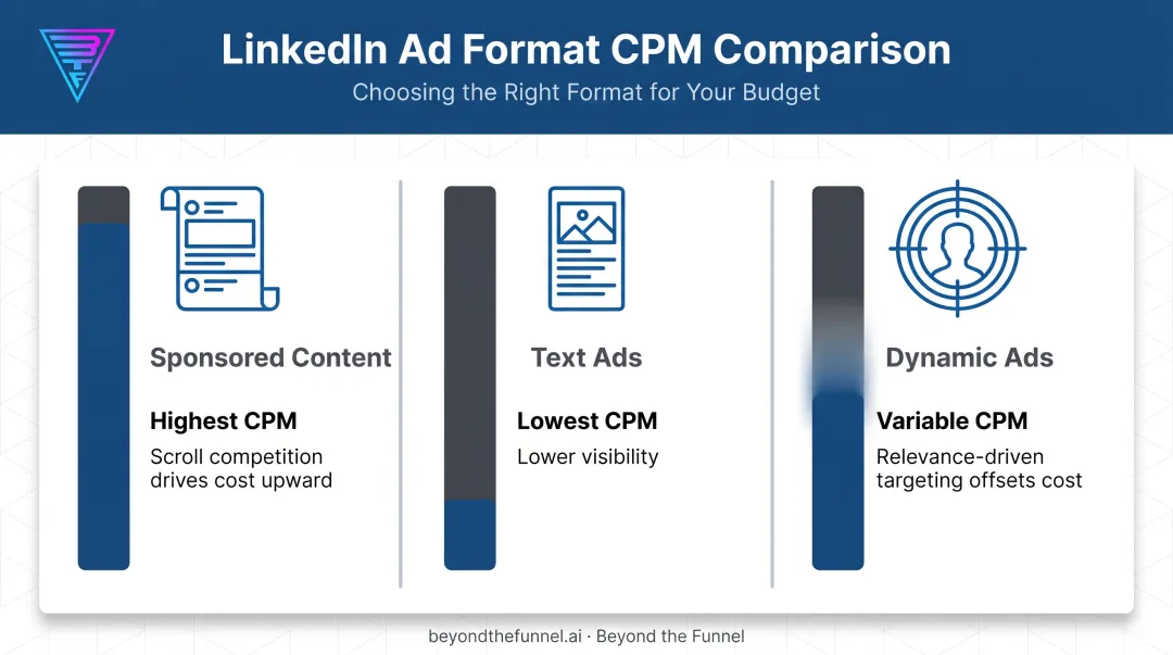 LinkedIn ad format comparison Sponsored Content Text Ads Dynamic Ads CPM