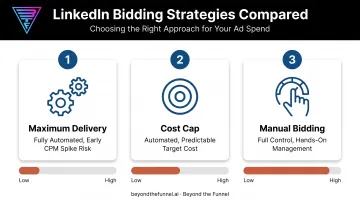 LinkedIn three bidding strategies maximum delivery cost cap manual bidding