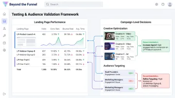 Beyond the Funnel campaign optimization dashboard linking landing page data to strategy
