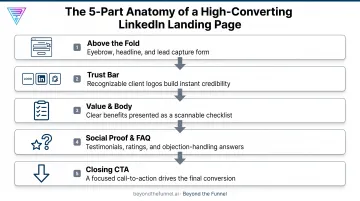 5-section anatomy of high-converting LinkedIn landing page structure