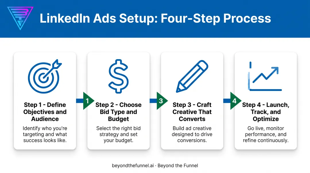 Four-step LinkedIn Spotlight Ads campaign setup process flow