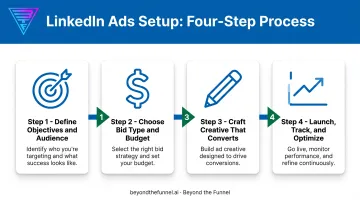 Four-step LinkedIn Spotlight Ads campaign setup process flow