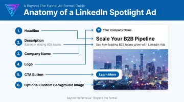 Anatomy of a LinkedIn Spotlight Ad showing six creative elements