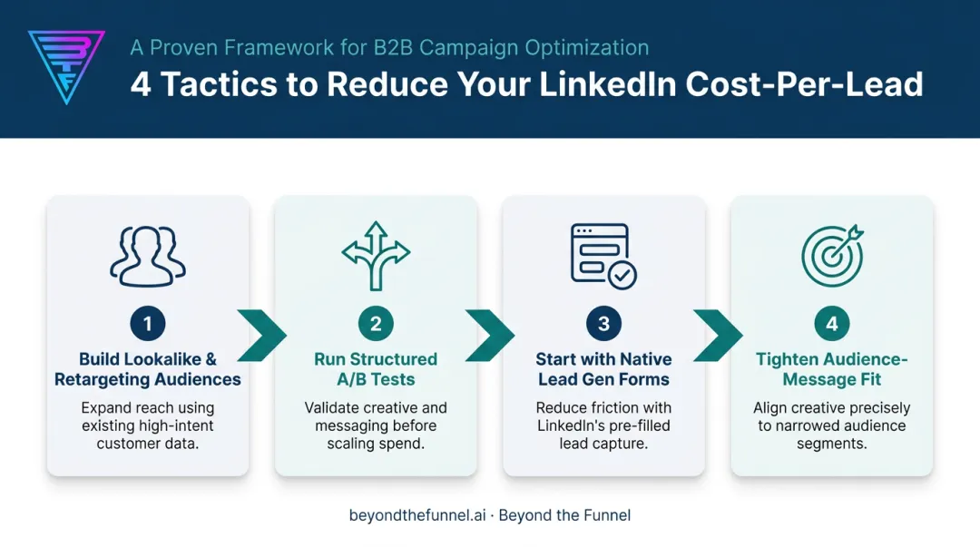 4-step strategy process to lower LinkedIn cost per lead