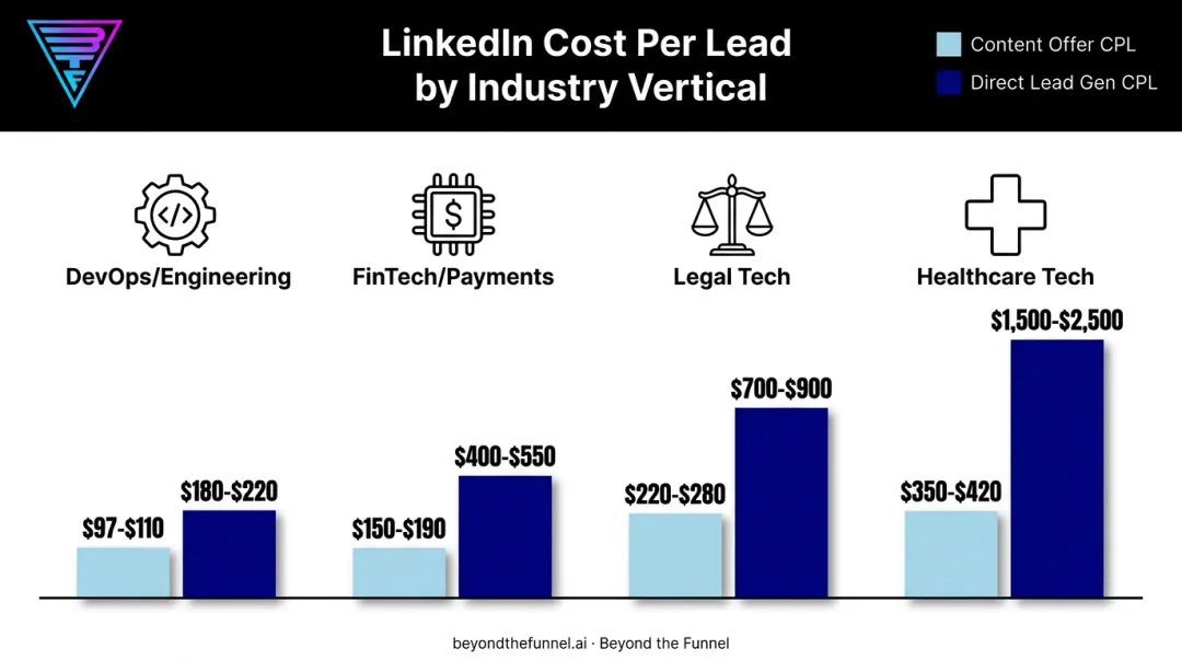 LinkedIn CPL by industry comparing content offer and direct lead generation costs