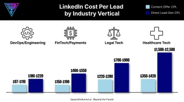 LinkedIn CPL by industry comparing content offer and direct lead generation costs