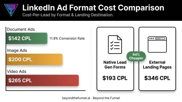 LinkedIn ad format and lead capture method cost per lead comparison chart