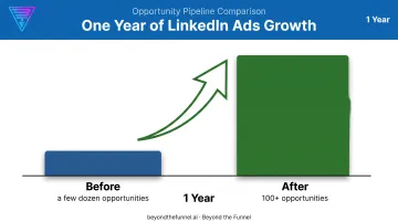 Evidation LinkedIn ads pipeline growth from dozens to 100 opportunities in one year