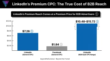 LinkedIn Ads CPC cost comparison across social platforms and B2B SaaS