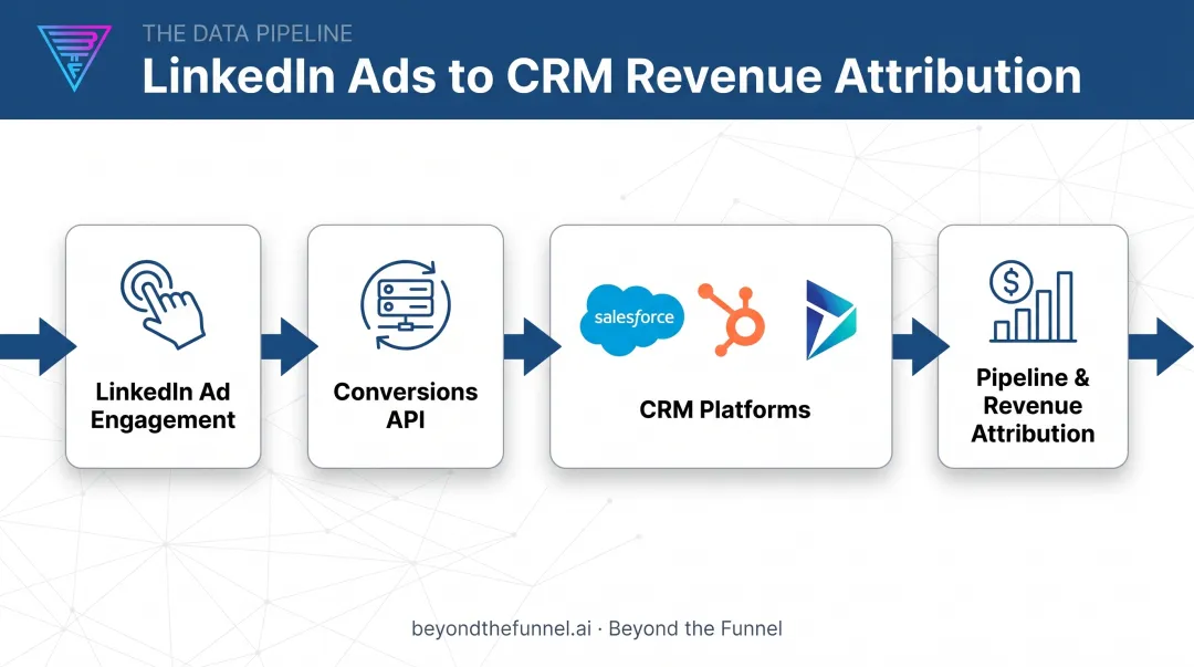 LinkedIn Conversions API data flow connecting Salesforce HubSpot and Dynamics 365