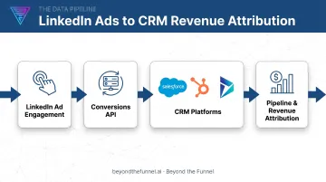 LinkedIn Conversions API data flow connecting Salesforce HubSpot and Dynamics 365