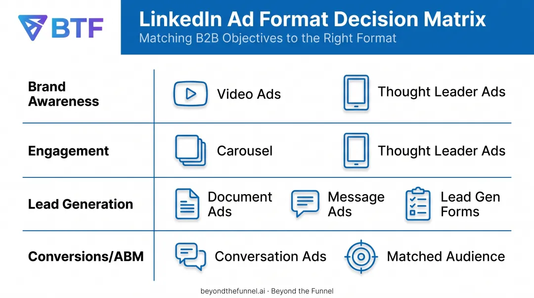 LinkedIn ad format selection guide matching objectives to formats