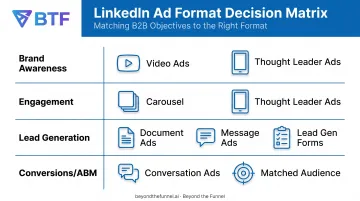 LinkedIn ad format selection guide matching objectives to formats