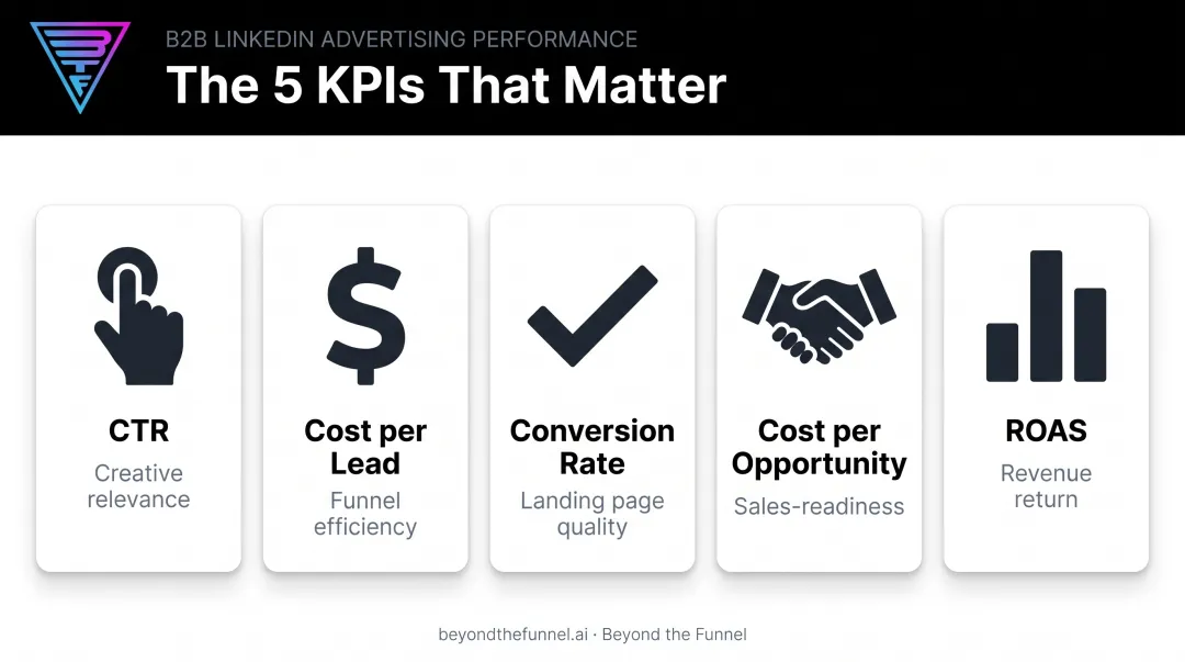 Five key LinkedIn ad KPIs tracked for B2B campaigns