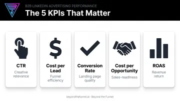 Five key LinkedIn ad KPIs tracked for B2B campaigns