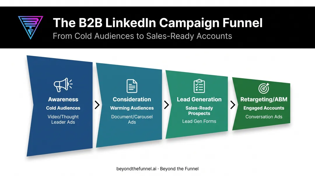 Four-stage B2B LinkedIn funnel from awareness to retargeting