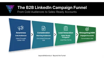 Four-stage B2B LinkedIn funnel from awareness to retargeting