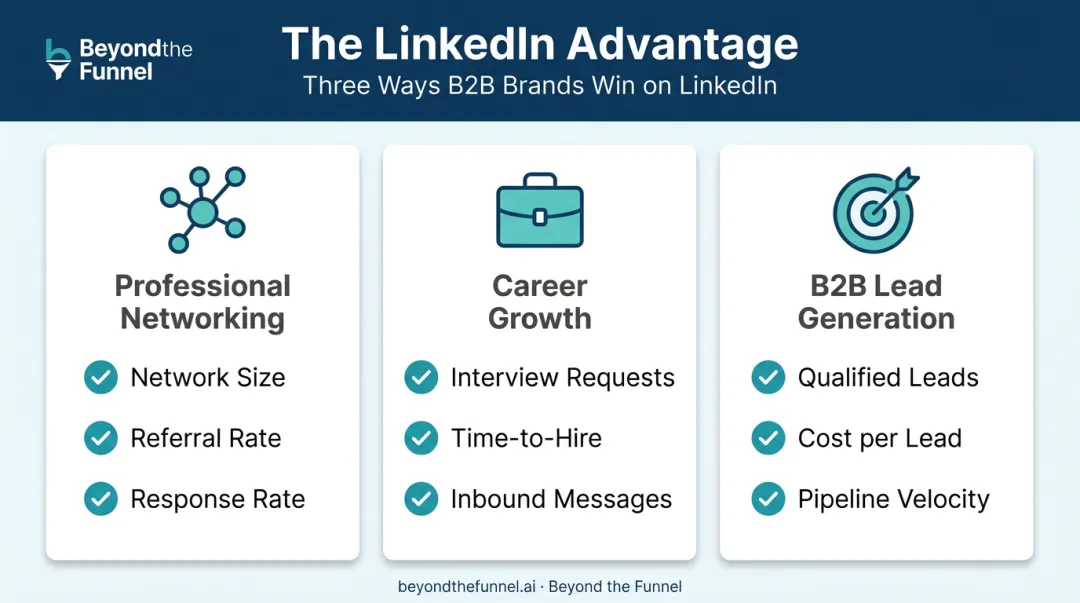 Three key LinkedIn advantages with impacted KPIs for professionals and businesses