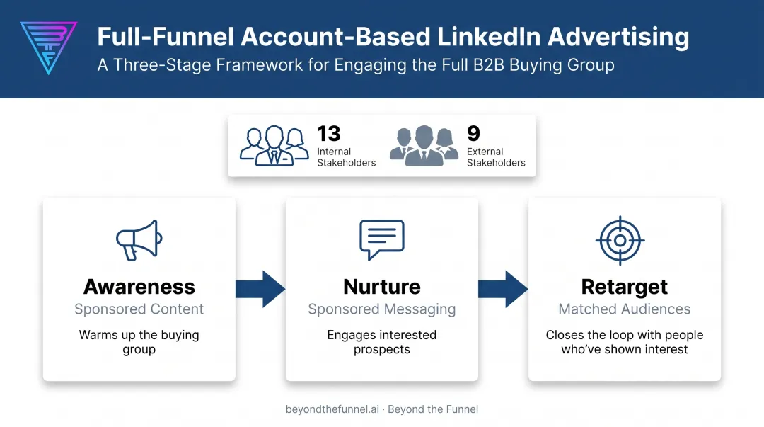 Full-funnel account-based LinkedIn advertising three-stage process flow diagram