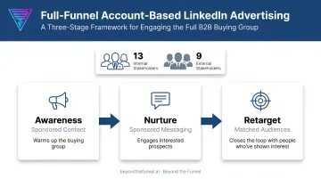 Full-funnel account-based LinkedIn advertising three-stage process flow diagram