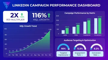 Beyond the Funnel LinkedIn campaign performance dashboard displaying ROI growth metrics