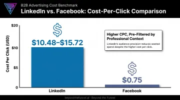 LinkedIn versus Facebook average cost-per-click comparison bar chart