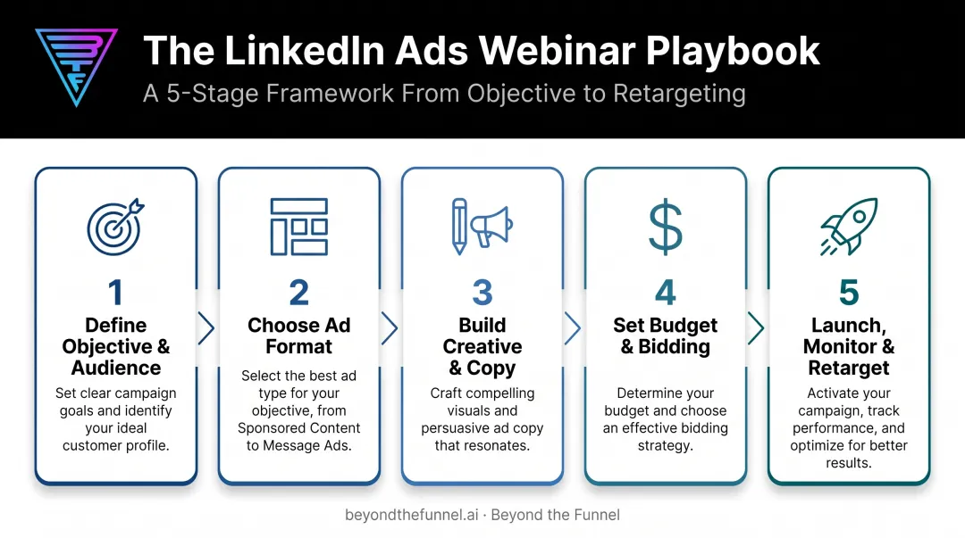 5-step LinkedIn Ads webinar registration campaign process flow diagram