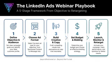 5-step LinkedIn Ads webinar registration campaign process flow diagram