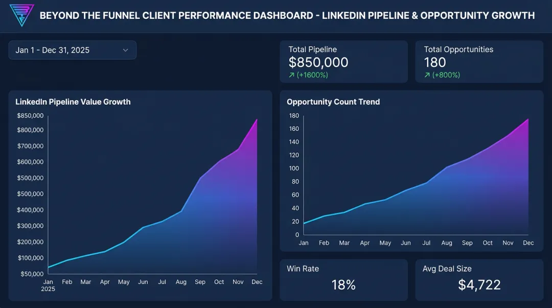 Beyond the Funnel LinkedIn advertising dashboard showing client pipeline growth results